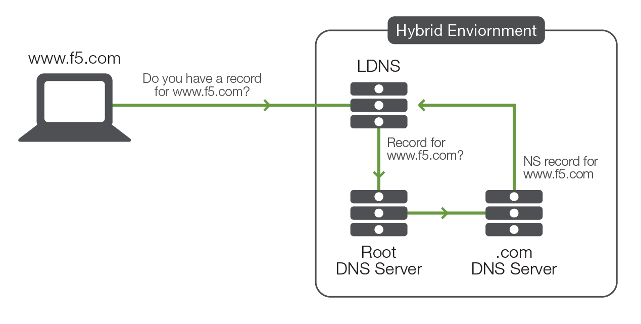 First, the LDNS goes to one of the root servers, which directs it to the .com DNS server. The .com server then determines the owner of www.F5.com and notifies the LDNS with a name server (NS) record for F5.com.