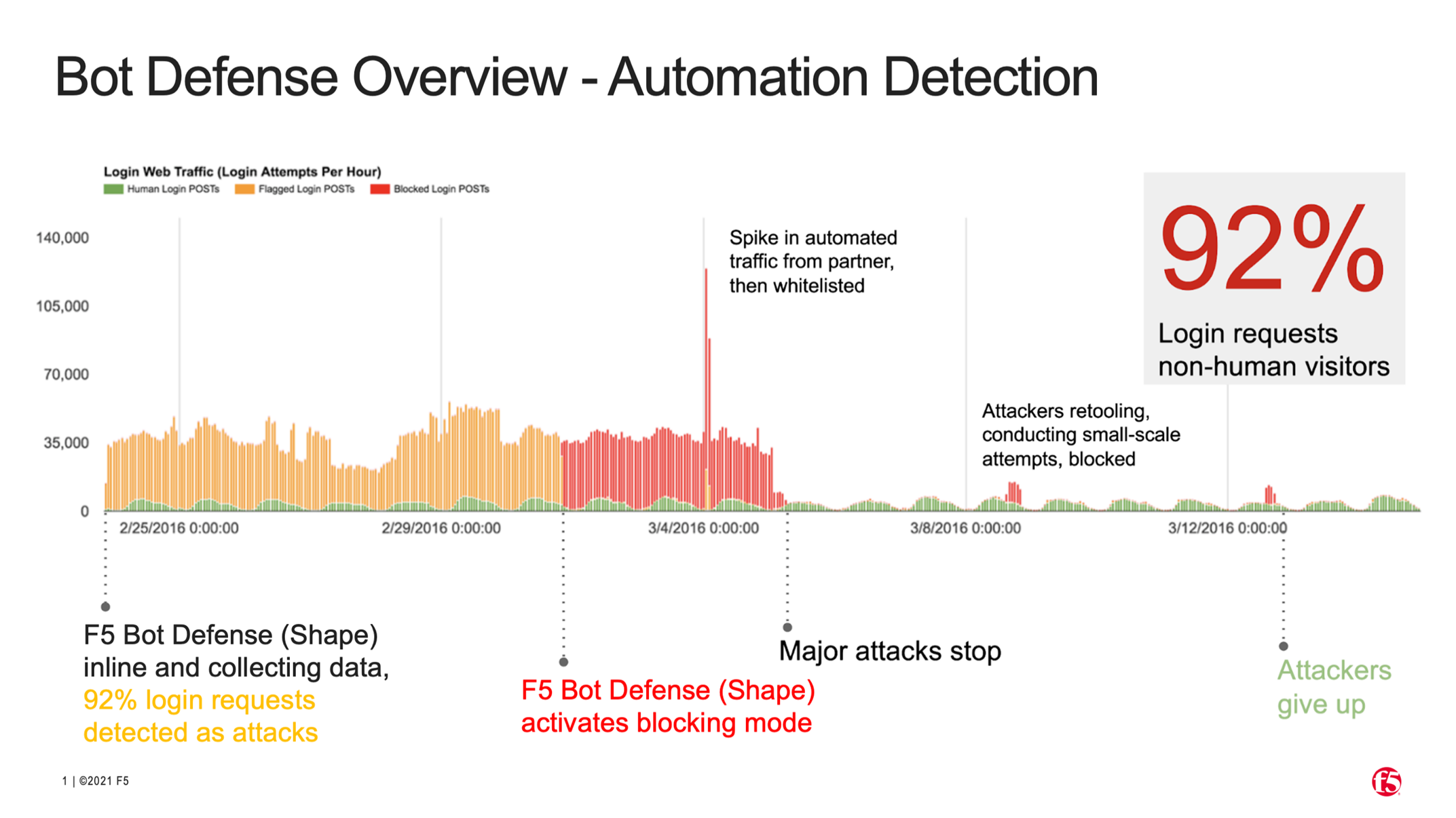 Infographic: Bot Defense Overview - Automation Detection